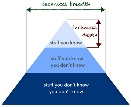 depth breadth technical knowledge mark versus know accidental becoming architect much figure pyramid
