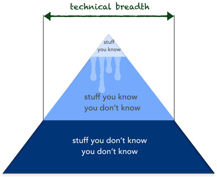 Mark's Pyramid-shrinking expertise